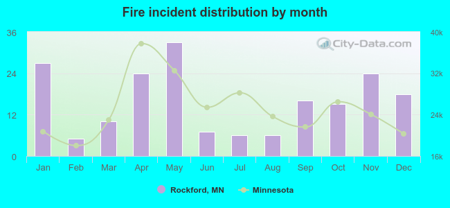 Fire incident distribution by month