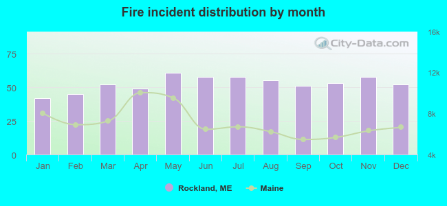 Fire incident distribution by month