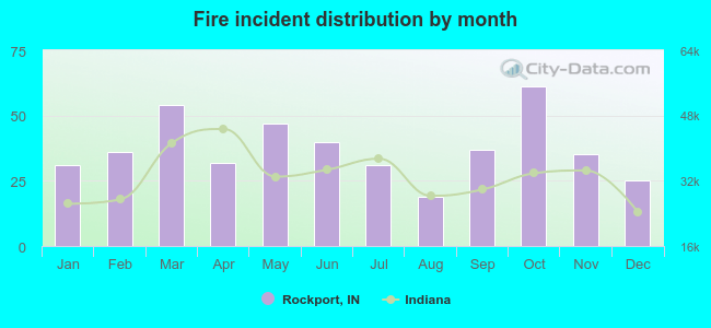 Fire incident distribution by month