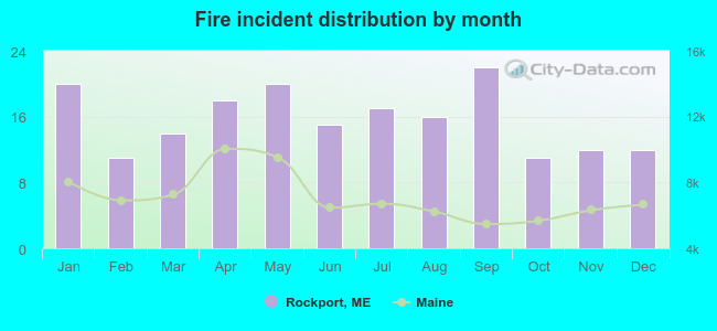 Fire incident distribution by month