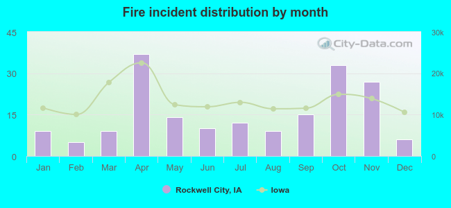 Fire incident distribution by month