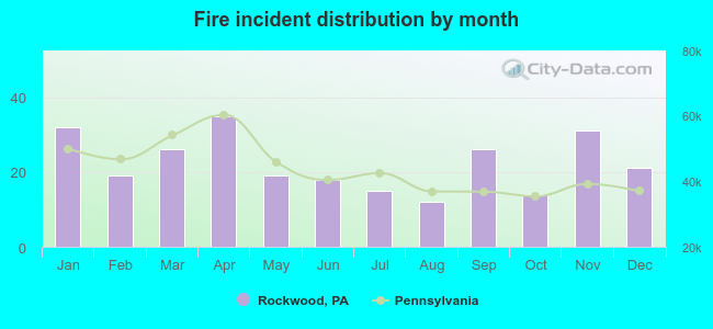 Fire incident distribution by month