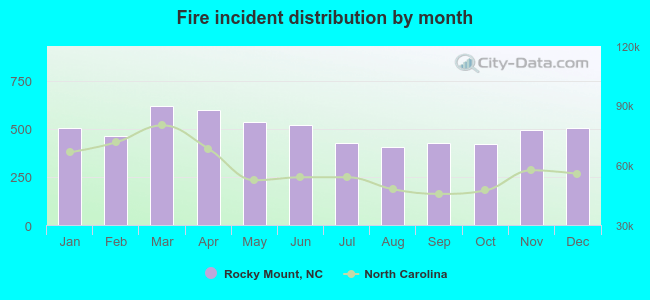 Fire incident distribution by month