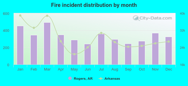 Fire incident distribution by month