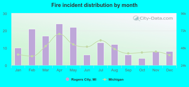 Fire incident distribution by month