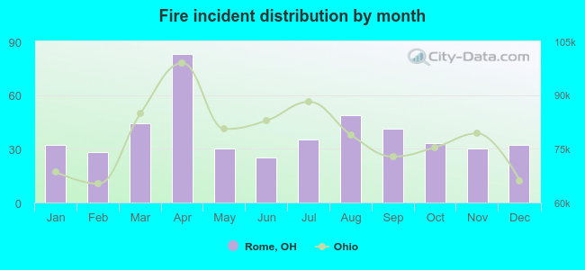 Fire incident distribution by month