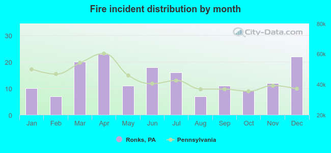 Fire incident distribution by month