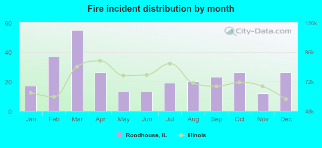 Fire incident distribution by month