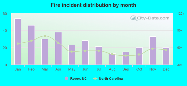 Fire incident distribution by month