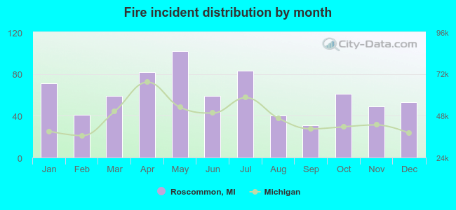 Fire incident distribution by month