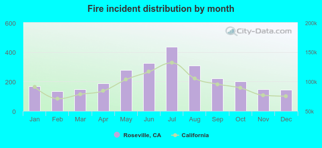 Fire incident distribution by month