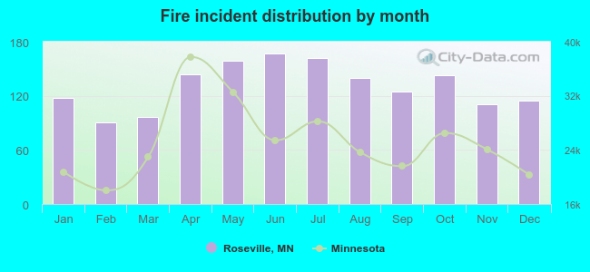 Fire incident distribution by month