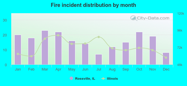 Fire incident distribution by month