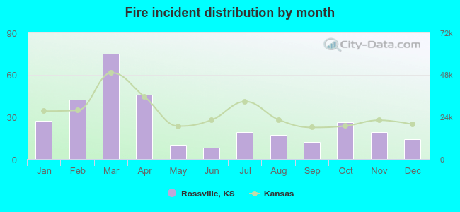 Fire incident distribution by month