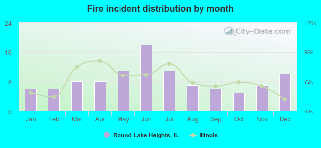 Fire incident distribution by month