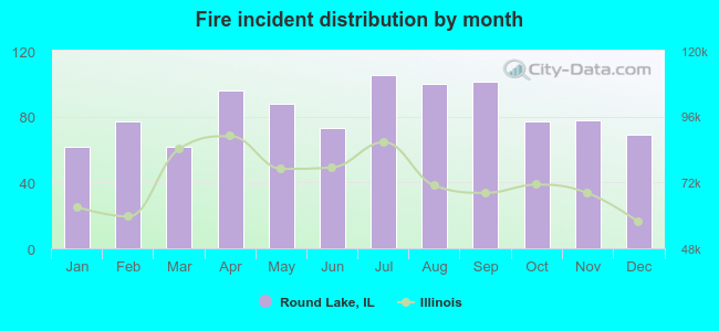 Fire incident distribution by month