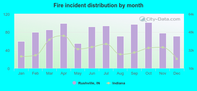 Fire incident distribution by month