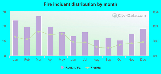 Fire incident distribution by month