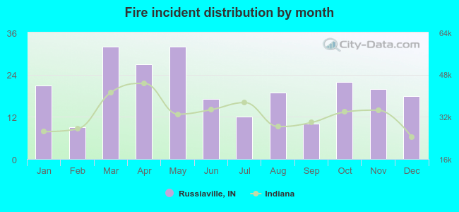 Fire incident distribution by month