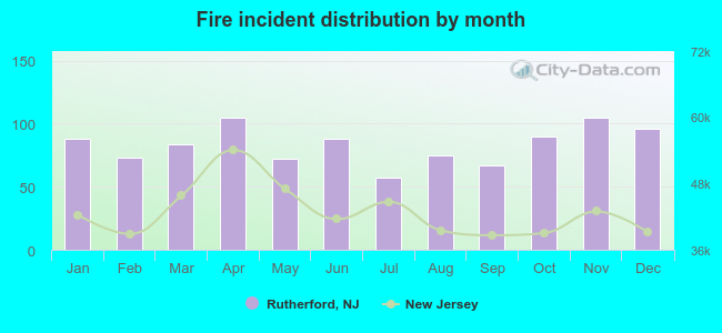 Fire incident distribution by month