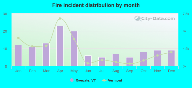 Fire incident distribution by month