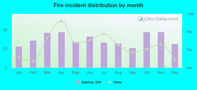 Fire incident distribution by month