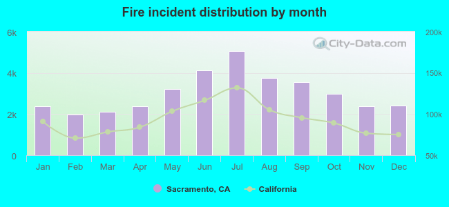 Fire incident distribution by month