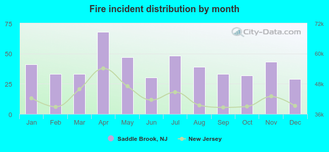 Fire incident distribution by month