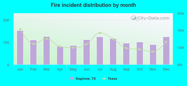 Fire incident distribution by month