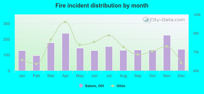 Fire incident distribution by month