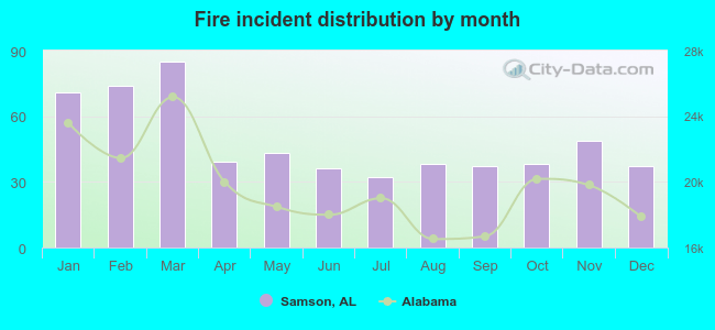 Fire incident distribution by month