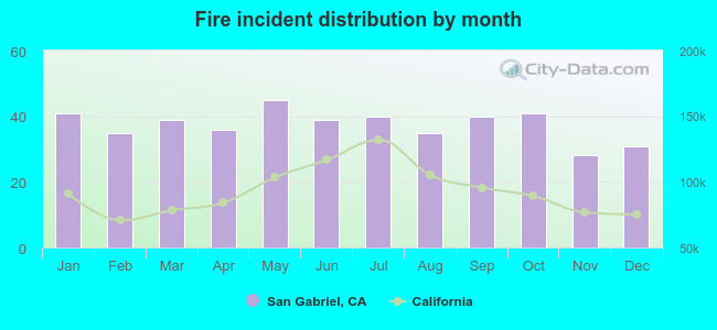 Fire incident distribution by month