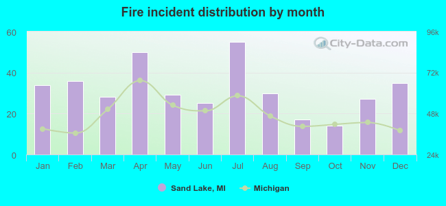 Fire incident distribution by month