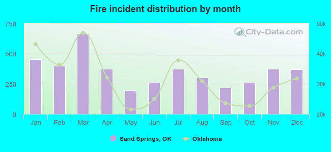 Fire incident distribution by month