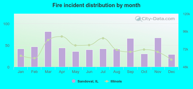 Fire incident distribution by month