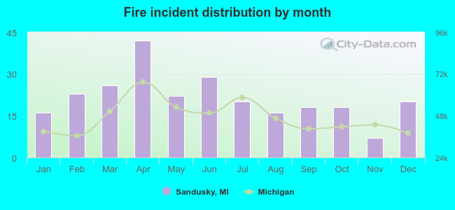 Fire incident distribution by month