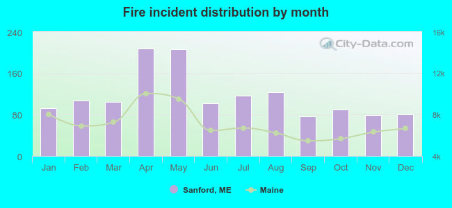 Fire incident distribution by month