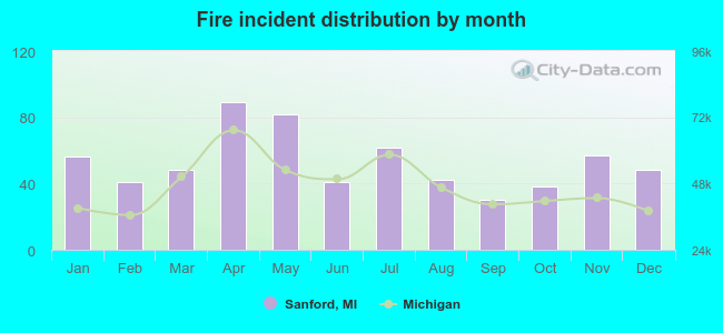 Fire incident distribution by month