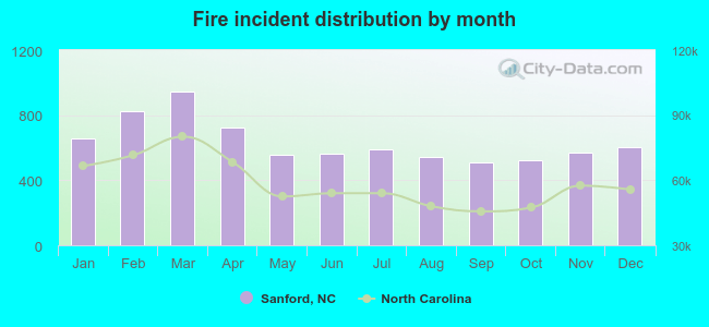 Fire incident distribution by month