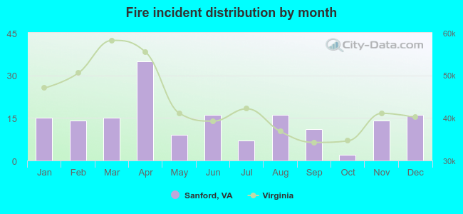 Fire incident distribution by month