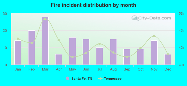 Fire incident distribution by month