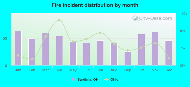 Fire incident distribution by month