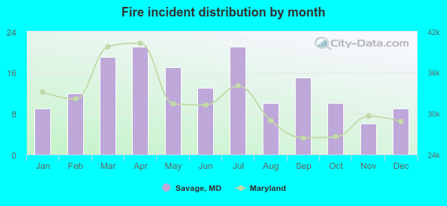 Fire incident distribution by month