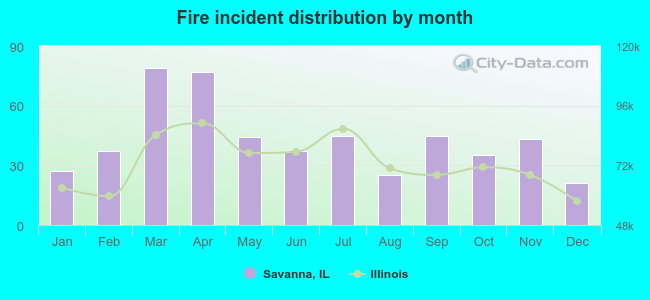 Fire incident distribution by month