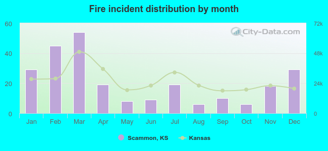 Fire incident distribution by month