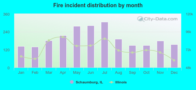 Fire incident distribution by month