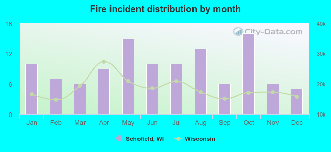 Fire incident distribution by month