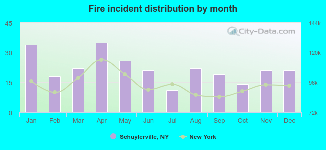 Fire incident distribution by month