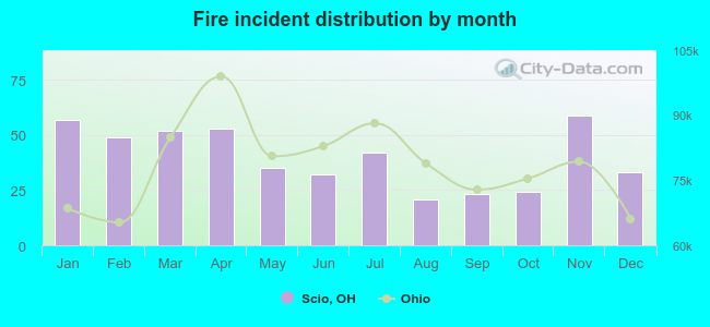 Fire incident distribution by month