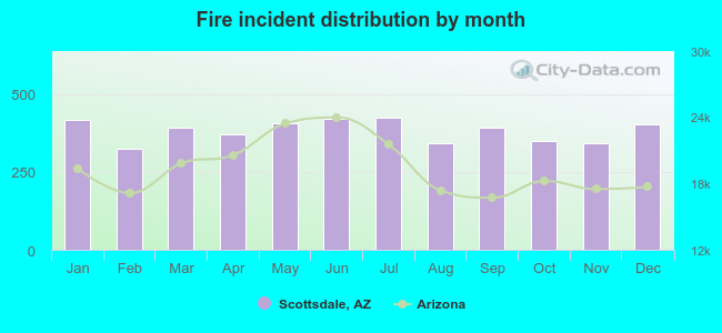 Fire incident distribution by month